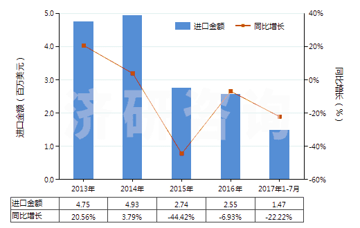 2013-2017年7月中國酒石酸鹽及酒石酸酯(HS29181300)進(jìn)口總額及增速統(tǒng)計(jì)